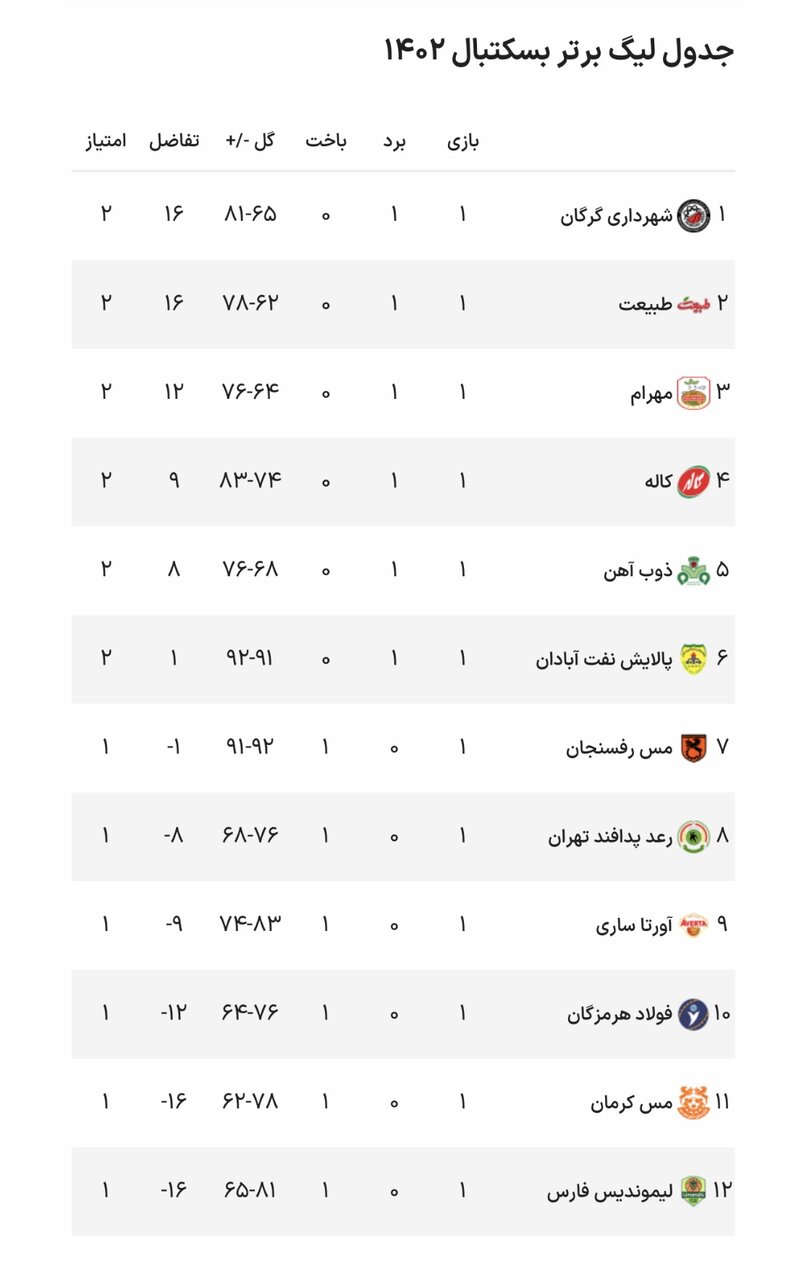 شهرداری گرگان- ذوبآهن اصفهان/ فینال زودرس دو مدعی قهرمانی