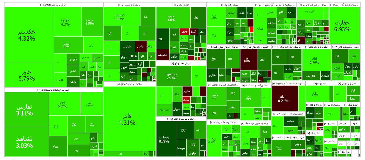 شاخص بورس امروز ۸ آبان / رشد ۲۰ هزار واحدی