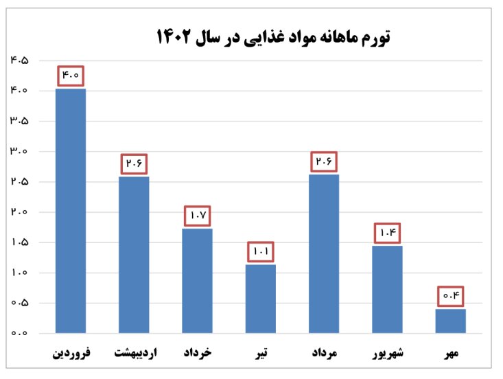 ثبت کمترین میزان تورم نقطه به نقطه مواد غذایی در ۳ سال اخیر