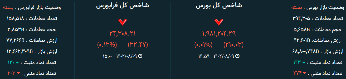شاخص بورس امروز ۹ آبان / ترمز افت بورس کشیده شد
