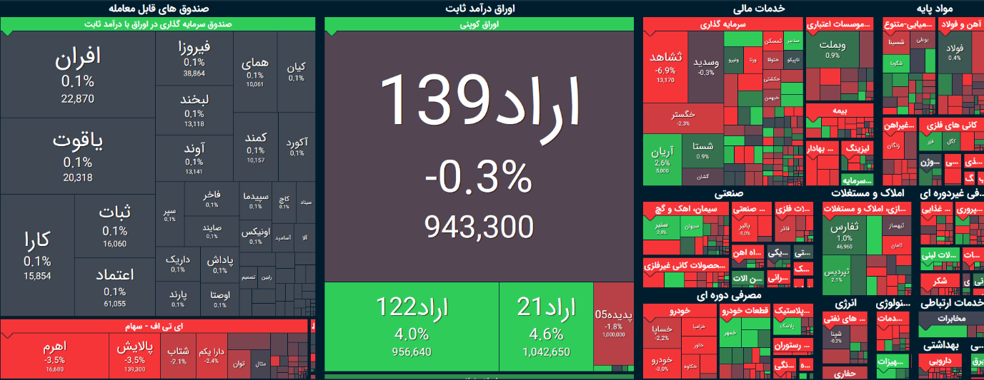 شاخص بورس امروز ۹ آبان / ترمز افت بورس کشیده شد