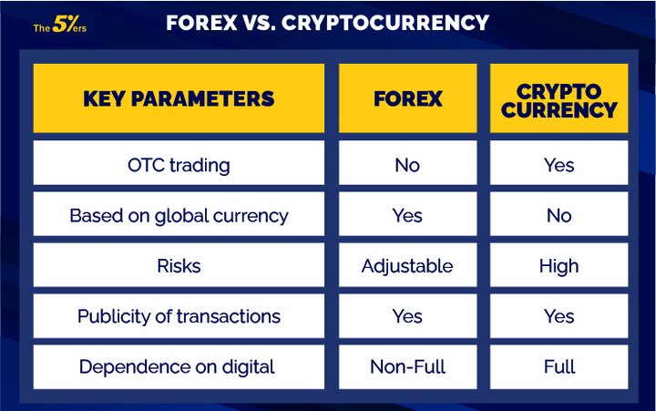 مقایسه بازار فارکس و ارز دیجیتال + Cryptocurrency vs Forex