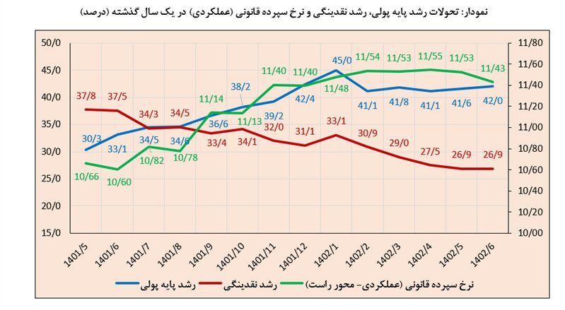 رشد نقدینگی به ۲۶.۹ درصد و رشد پایه پولی به ۴۲ درصد کاهش یافت