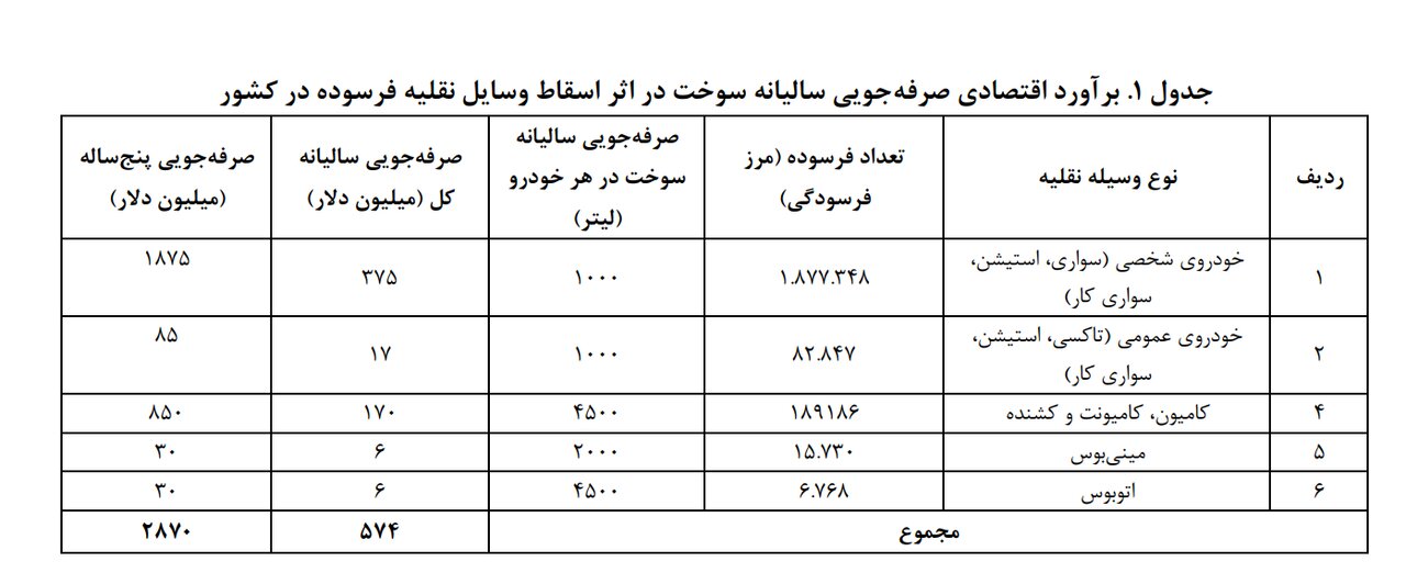 نسخه واردات خودروی دست دوم برای اسقاطیها
