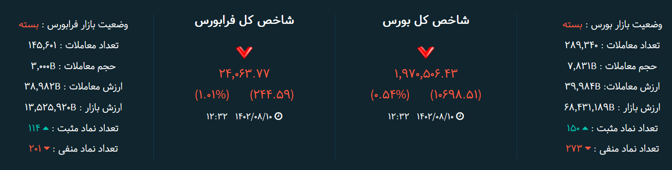 شاخص بورس امروز ۱۰ آبان / افت ۱۰ هزار واحدی