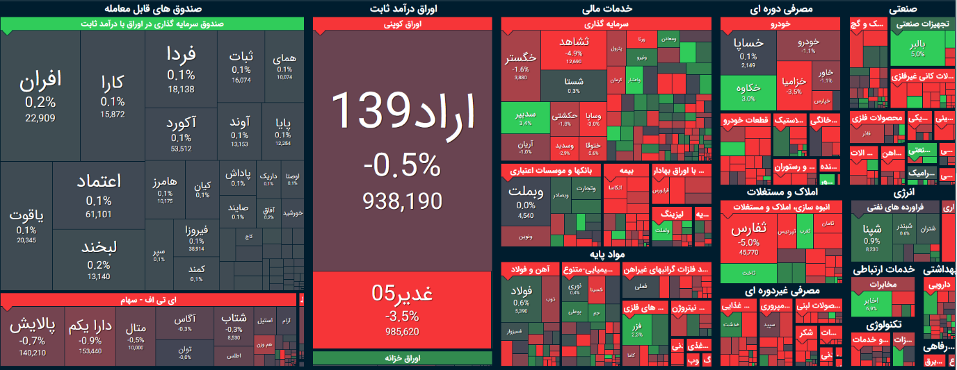 شاخص بورس امروز ۱۰ آبان / افت ۱۰ هزار واحدی