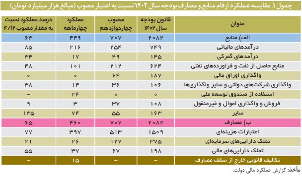 دولت در چهار ماه ابتدایی سال چه کرده است؟ / تحقق ۶۳ درصدی منابع مالی