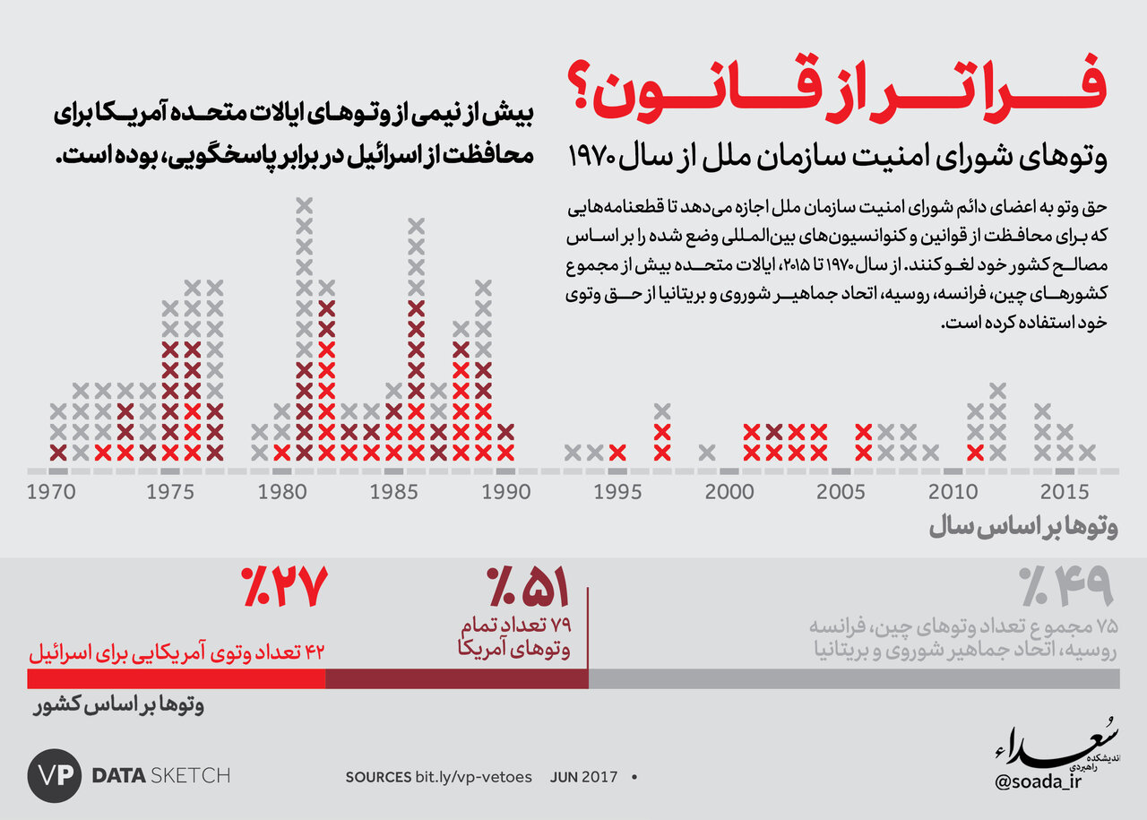 زیر تیــغ وتــو/ حمایت آمریکا از ۷۵ سال اشغال