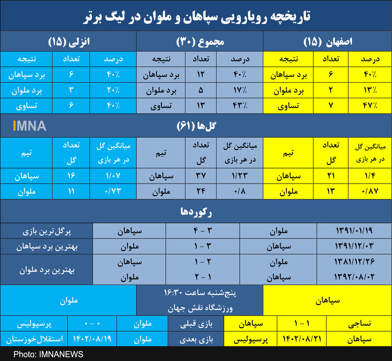 طلسم ۳۴۹۷ روزه سپاهان برای پیروزی برابر ملوان+جدول