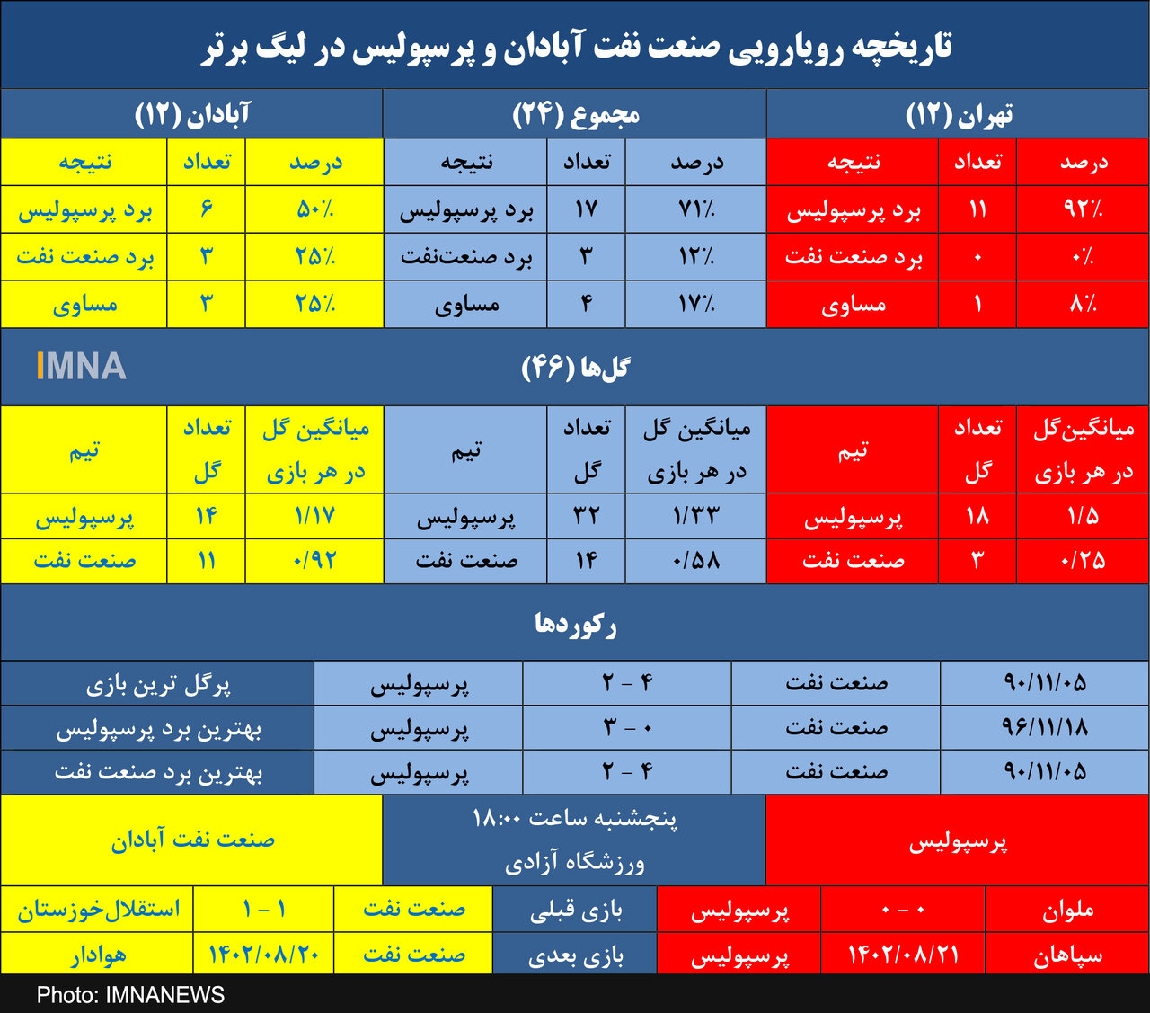 برتری مطلق پرسپولیس مقابل صنعت نفت در تهران+ جدول