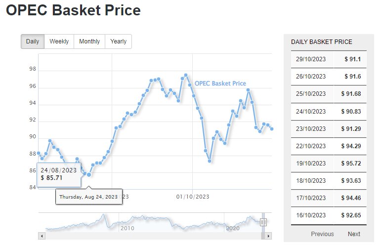 قیمت نفت امروز ۱۱ آبان / نفت برنت به ۸۵ دلار نزدیک شد
