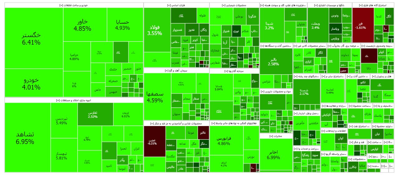 بورس امروز ۱۳ آبان ۱۴۰۲ + شاخص و نمای بازار