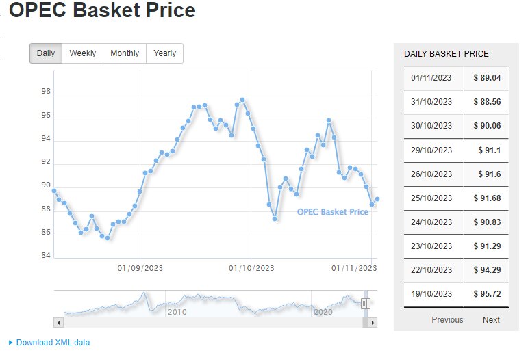 قیمت نفت کاهش یافت