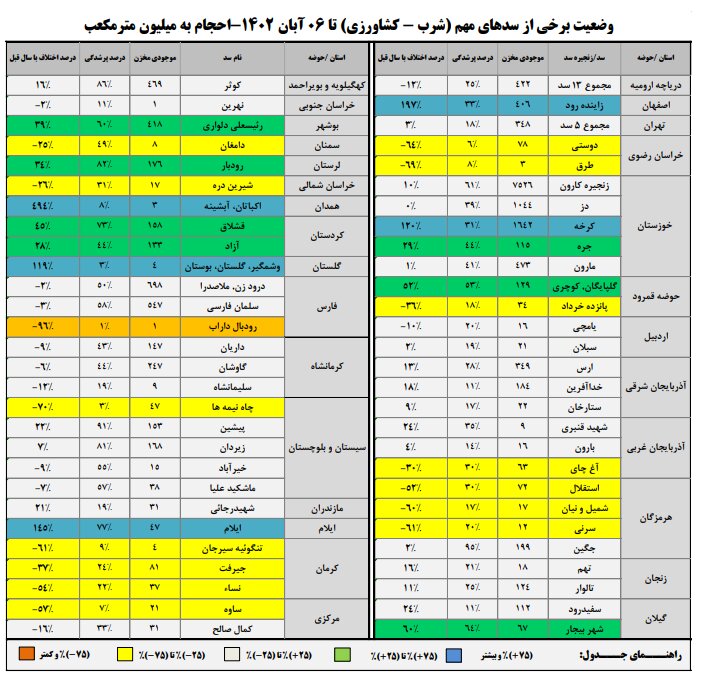 حجم سد زایندهرود به ۵۵۱ میلیون متر مکعب رسید