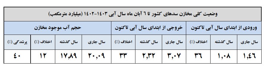 میزان ذخایر آب سدهای کشور