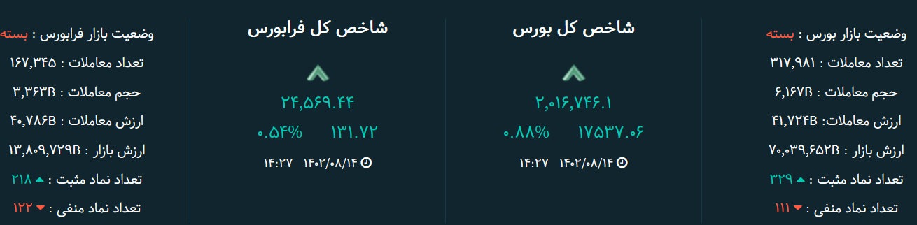 شاخص بورس امروز ۱۴ آبان / رشد ۱۷ هزار واحدی