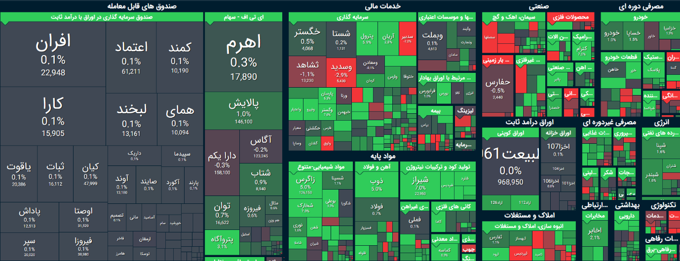 شاخص بورس امروز ۱۴ آبان / رشد ۱۷ هزار واحدی