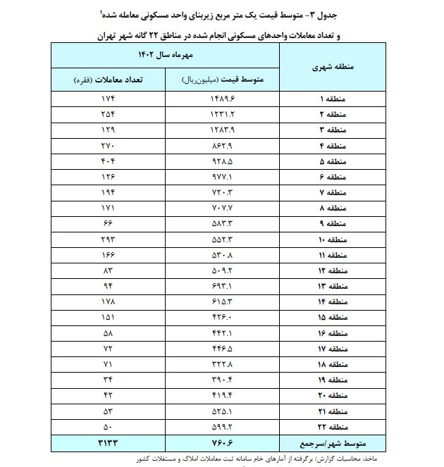 قیمت مسکن تهران / یک مترمربع ۷۶ میلیون تومان!