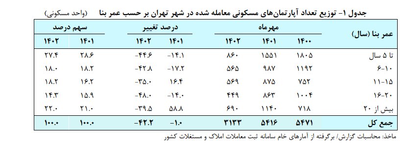 قیمت مسکن تهران / یک مترمربع ۷۶ میلیون تومان!