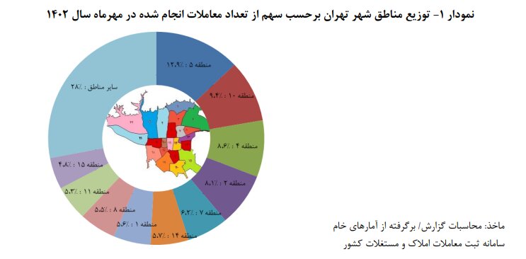 قیمت مسکن تهران / یک مترمربع ۷۶ میلیون تومان!