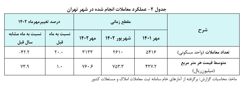 قیمت مسکن تهران / یک مترمربع ۷۶ میلیون تومان!