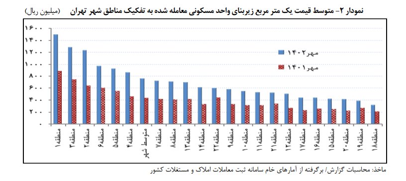 قیمت مسکن تهران / یک مترمربع ۷۶ میلیون تومان!