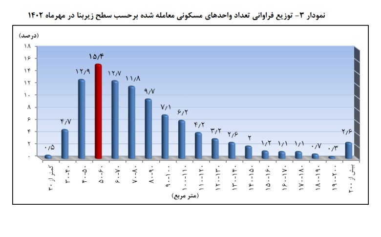 قیمت مسکن تهران / یک مترمربع ۷۶ میلیون تومان!