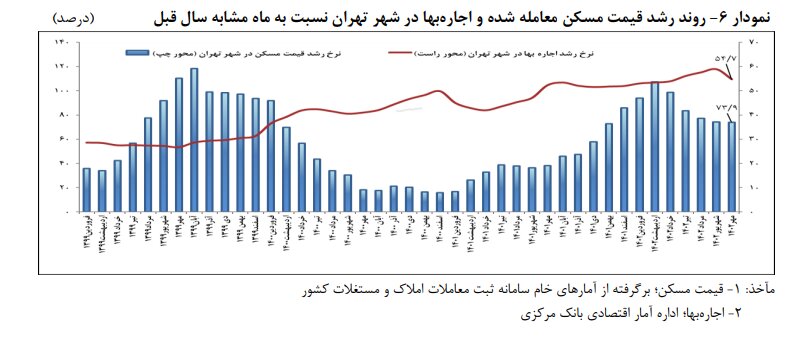 قیمت مسکن تهران / یک مترمربع ۷۶ میلیون تومان!