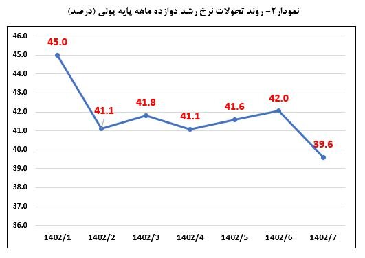 کاهش مجدد نرخ رشد ۱۲ ماهه پایه پولی و نقدینگی