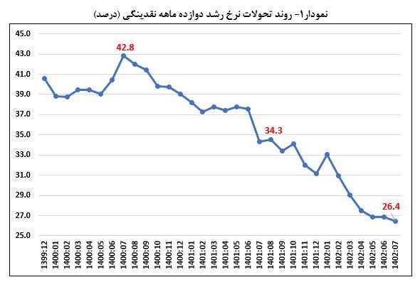 کاهش مجدد نرخ رشد ۱۲ ماهه پایه پولی و نقدینگی
