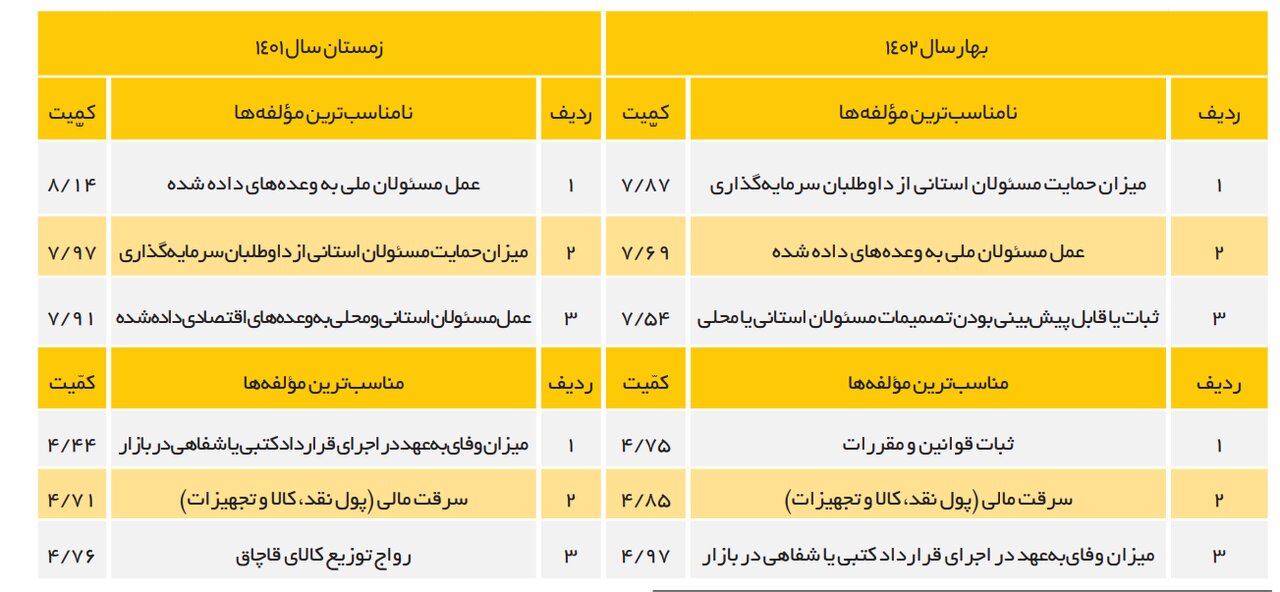بهبود امنیت سرمایهگذاری در کشور / ناامنترین استانها برای سرمایهگذاری کدامند؟