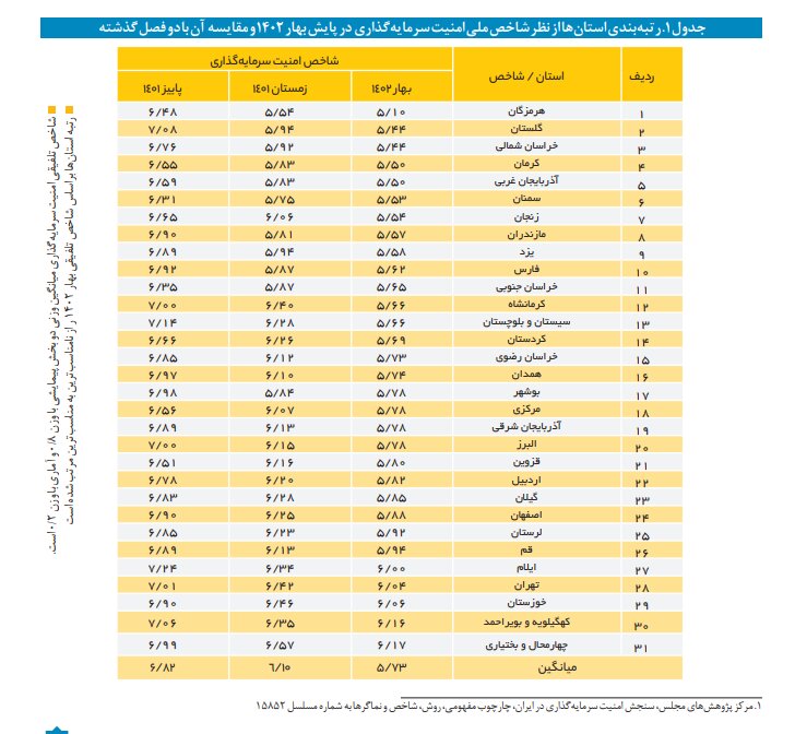 بهبود امنیت سرمایهگذاری در کشور / ناامنترین استانها برای سرمایهگذاری کدامند؟