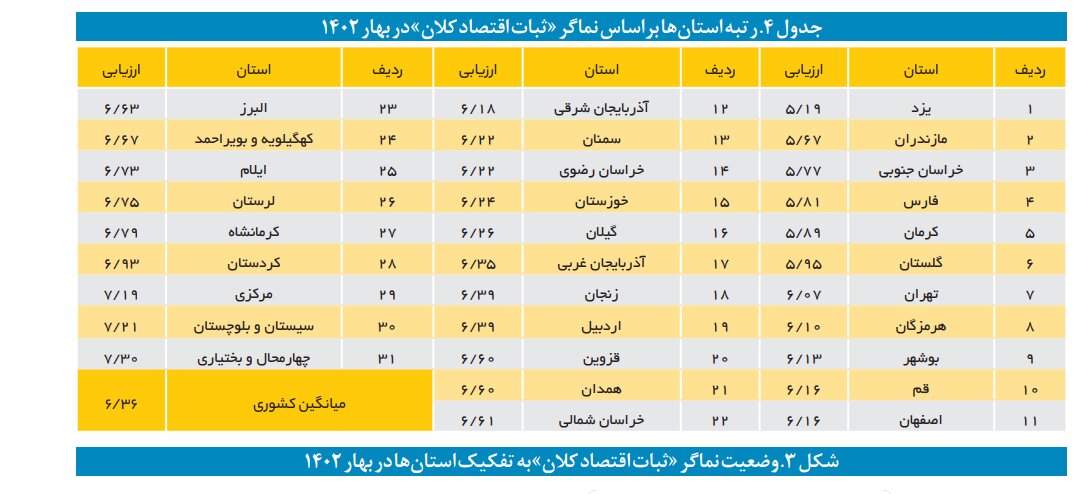 بهبود امنیت سرمایهگذاری در کشور / ناامنترین استانها برای سرمایهگذاری کدامند؟