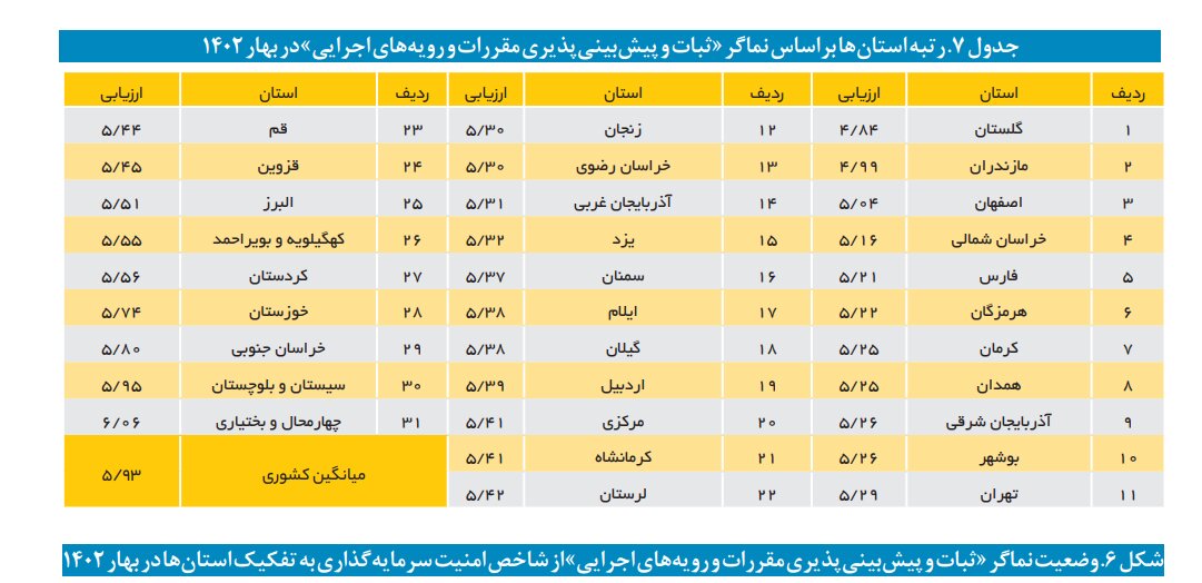 بهبود امنیت سرمایهگذاری در کشور / ناامنترین استانها برای سرمایهگذاری کدامند؟