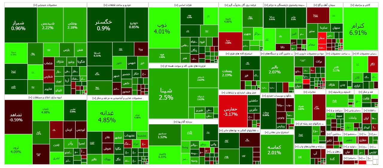 بورس امروز ۱۵ آبان ۱۴۰۲ + شاخص و نمای بازار