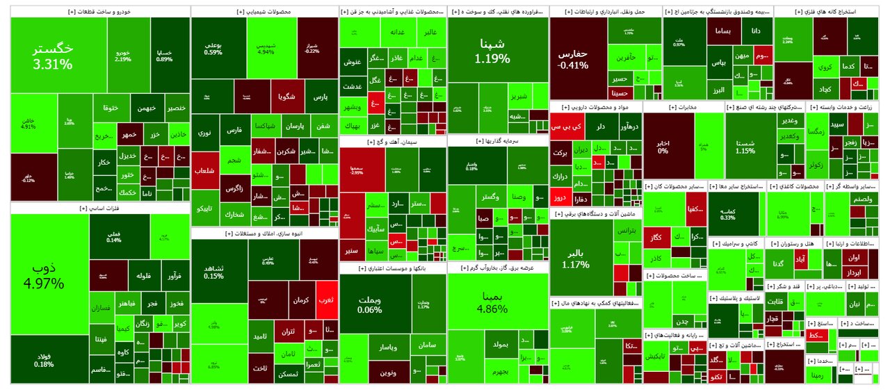 شاخص بورس امروز ۱۵ آبان / رشد ۱۴ هزار واحدی