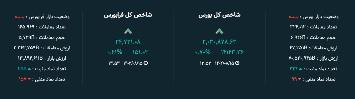 شاخص بورس امروز ۱۵ آبان / رشد ۱۴ هزار واحدی