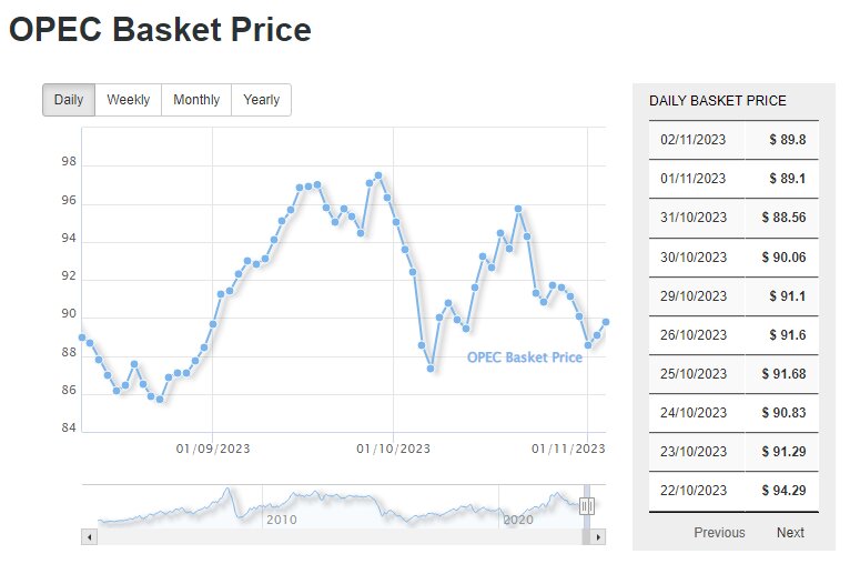 قیمت هر بشکه نفت امروز ۱۶ آبان