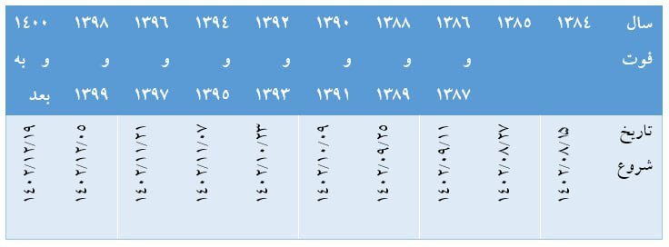 زمان بندی انتقال سهام عدالت متوفیان + سامانه و آخرین مهلت ۱۴۰۲