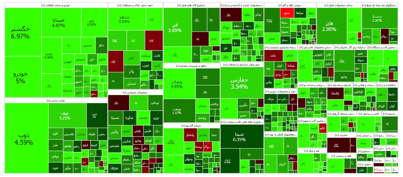 شاخص بورس امروز ۱۶ آبان / رشد ۲۱ هزار واحدی