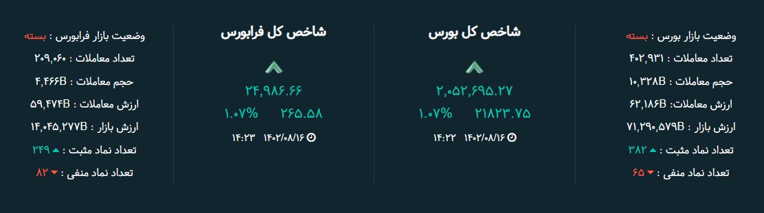 شاخص بورس امروز ۱۶ آبان / رشد ۲۱ هزار واحدی
