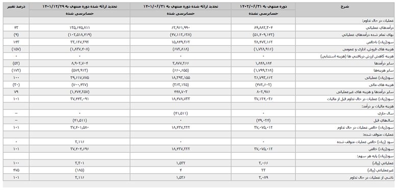 سودآوری یک شرکت فولادی در بورس