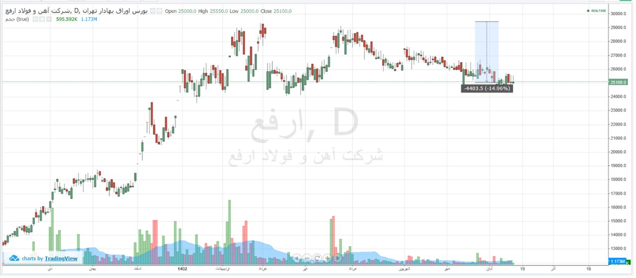 سودآوری یک شرکت فولادی در بورس