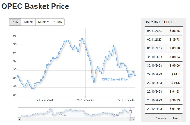 قیمت هر بشکه نفت امروز ۱۷ آبان