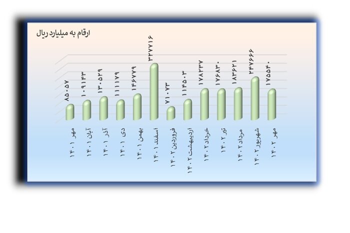 افزایش ۷۳ درصدی تسهیلات پرداختی به شرکتهای دانش بنیان