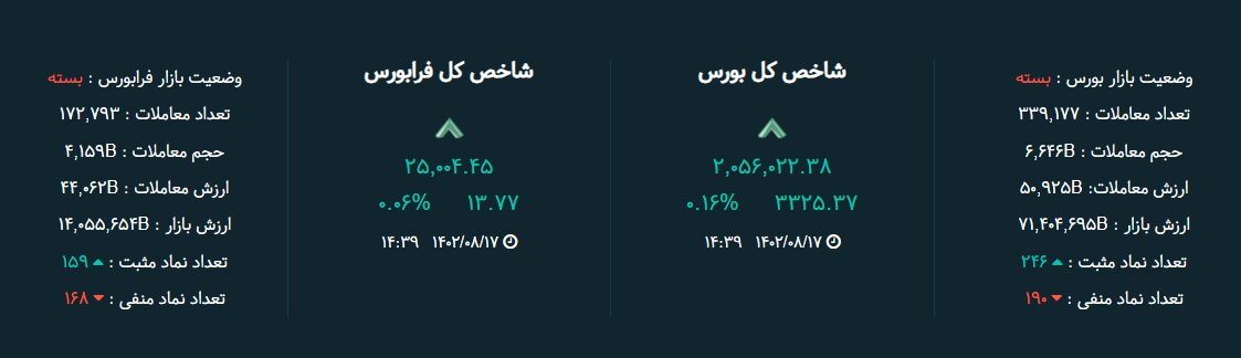 شاخص بورس امروز ۱۷ آبان / رشد کم رمق