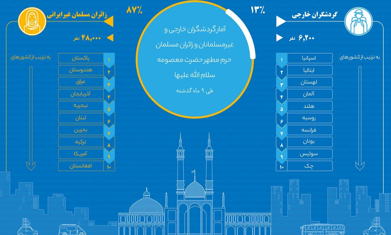 فرصت ویژه گردشگری مذهبی برای به حرکت درآوردن چرخ اقتصاد کشور