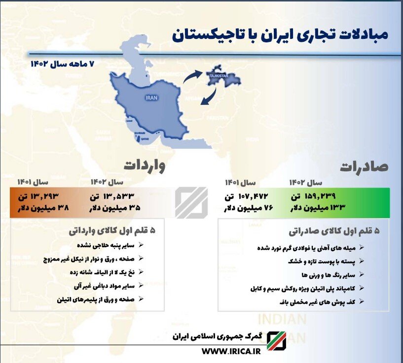 تجارت ۱۶۸ میلیون دلاری ایران و تاجیکستان