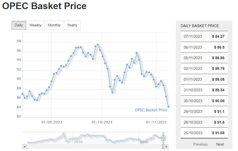 قیمت هر بشکه نفت امروز ۱۹ آبان
