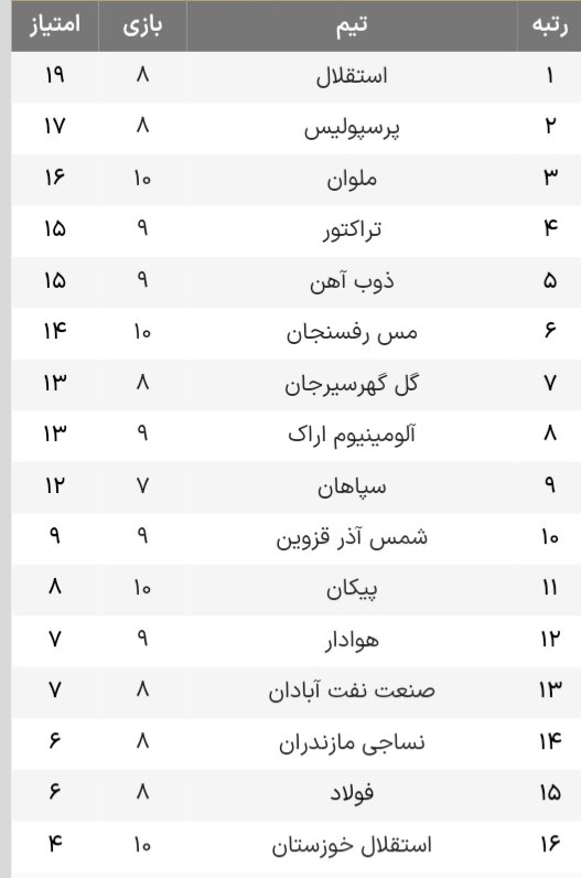 نتایج روز اول هفته دهم لیگ‌برتر + جدول